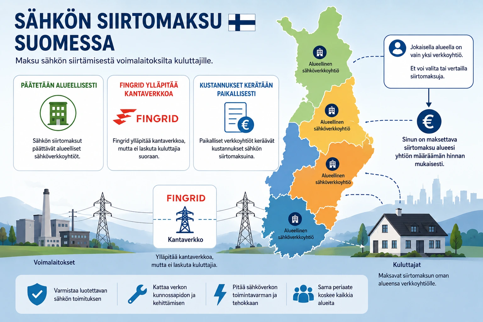 Sähkön siirtohinta 1 Sähkön siirtohinta