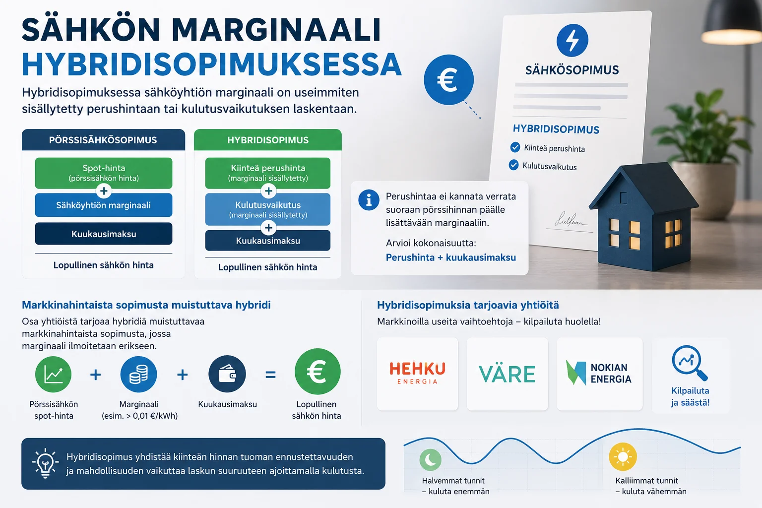Hybridi sähkösopimus 2026: hinnat, laskukaava ja vertailu 2 Sähkön marginaali hybridisopimuksessa