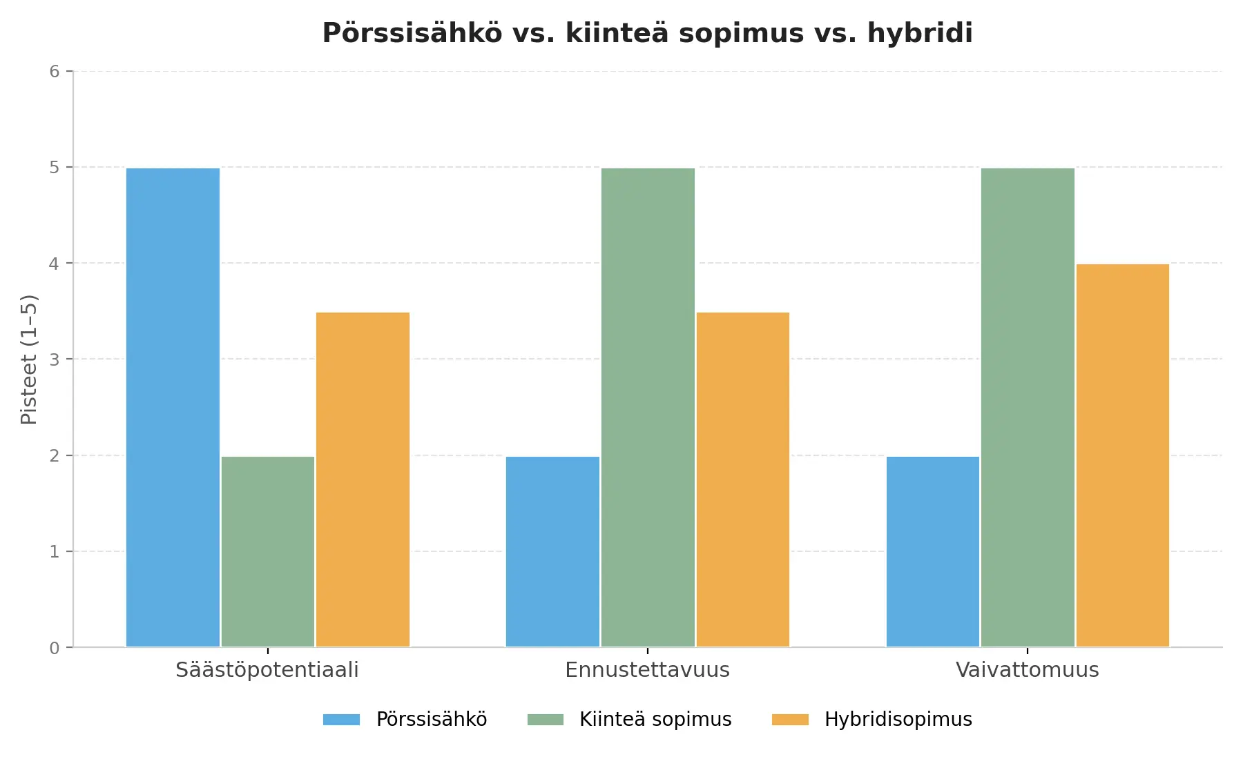 Kannattaako pörssisähkö vuonna 2026? Rehellinen ja kattava opas 2 vertailu sopimustyypit 1